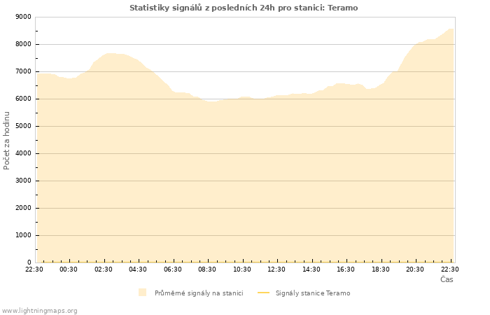 Grafy: Statistiky signálů