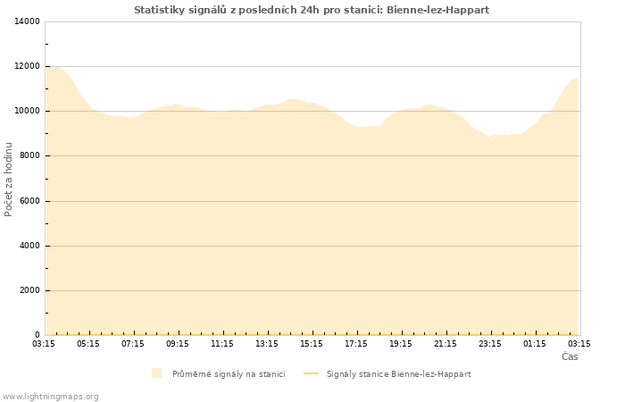 Grafy: Statistiky signálů