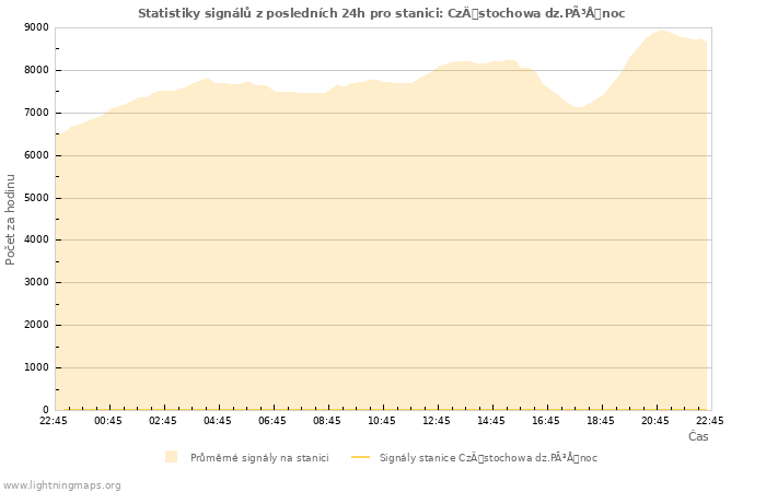 Grafy: Statistiky signálů