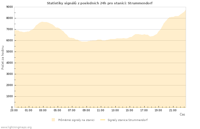 Grafy: Statistiky signálů