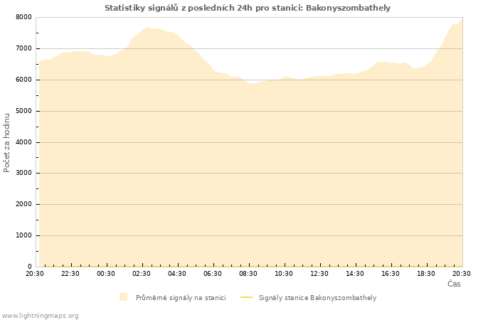 Grafy: Statistiky signálů