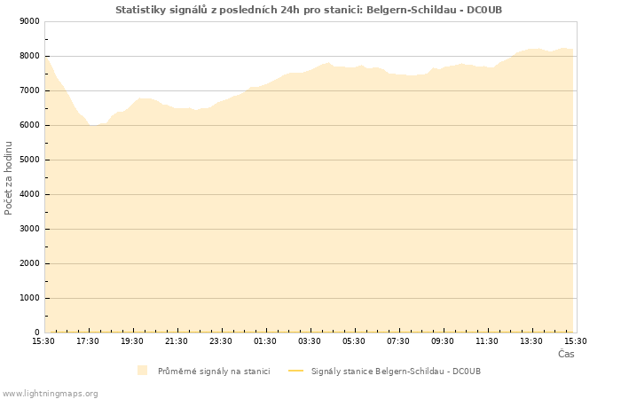 Grafy: Statistiky signálů