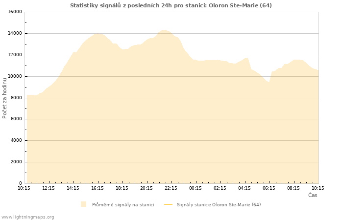 Grafy: Statistiky signálů