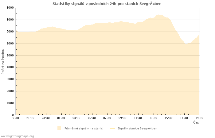 Grafy: Statistiky signálů