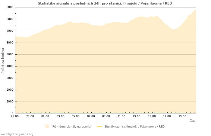 Grafy: Statistiky signálů