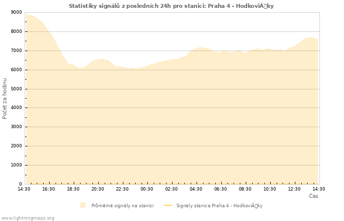 Grafy: Statistiky signálů