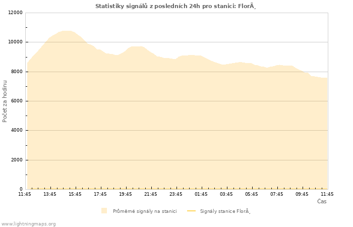 Grafy: Statistiky signálů