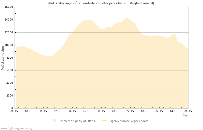 Grafy: Statistiky signálů