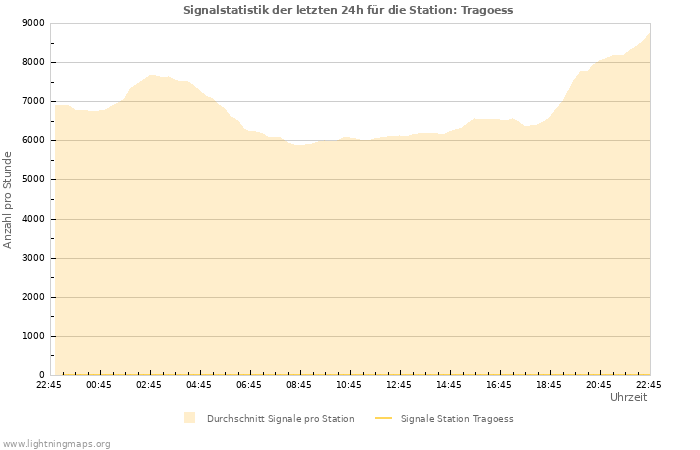 Diagramme: Signalstatistik