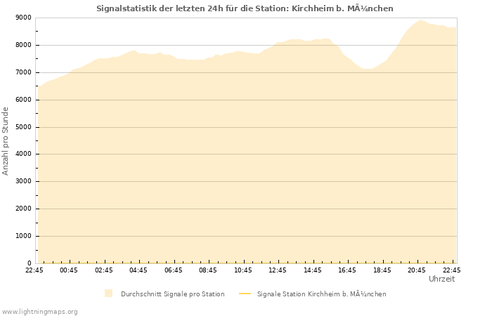 Diagramme: Signalstatistik