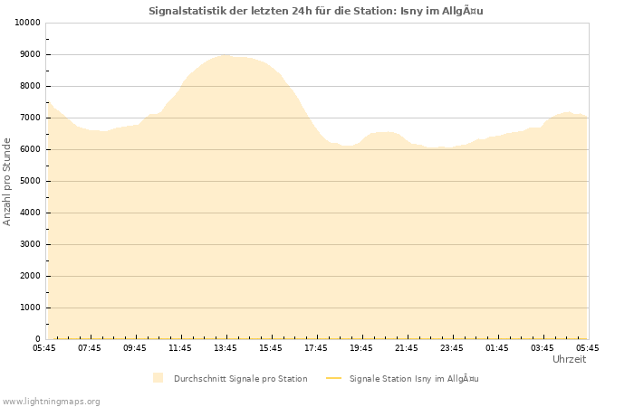 Diagramme: Signalstatistik