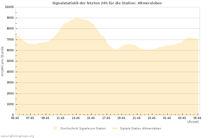 Diagramme: Signalstatistik