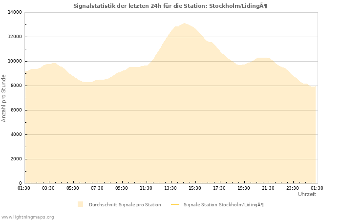 Diagramme: Signalstatistik