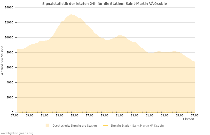 Diagramme: Signalstatistik