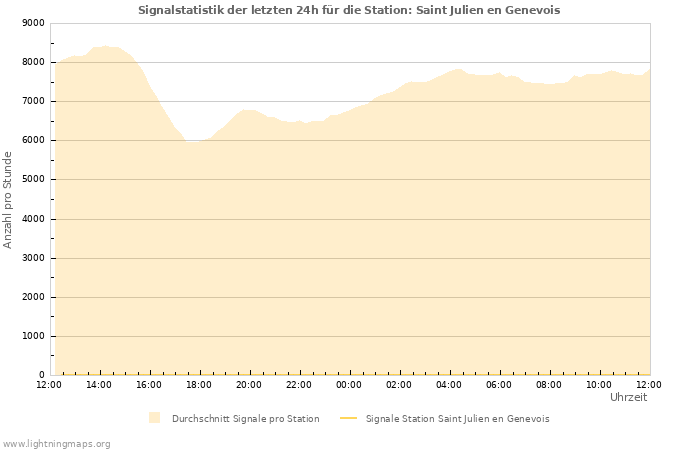 Diagramme: Signalstatistik