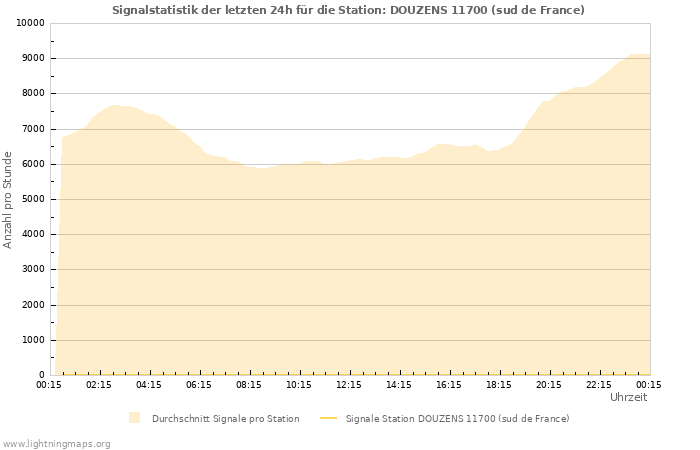 Diagramme: Signalstatistik