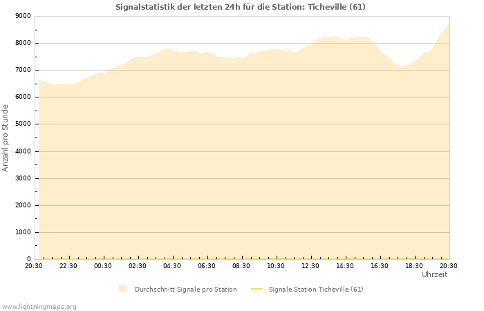 Diagramme: Signalstatistik