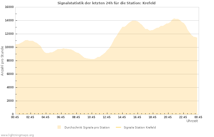 Diagramme: Signalstatistik