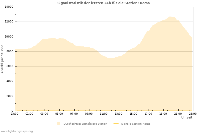 Diagramme: Signalstatistik