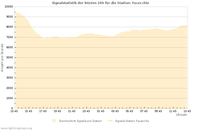 Diagramme: Signalstatistik