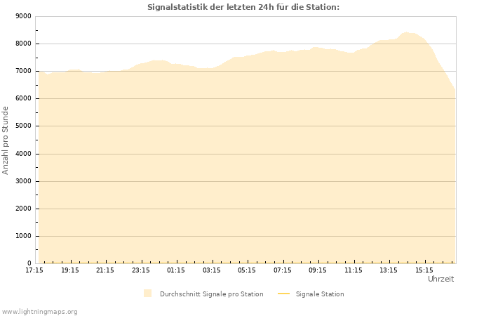 Diagramme: Signalstatistik