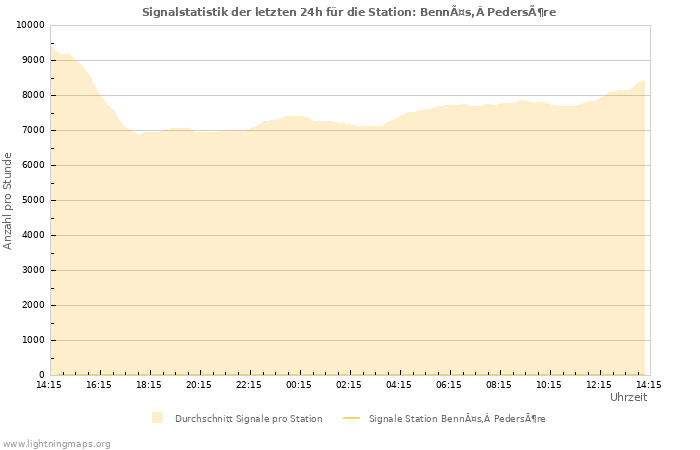 Diagramme: Signalstatistik