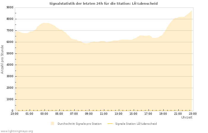 Diagramme: Signalstatistik