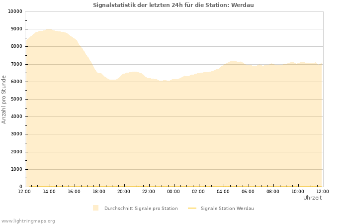 Diagramme: Signalstatistik