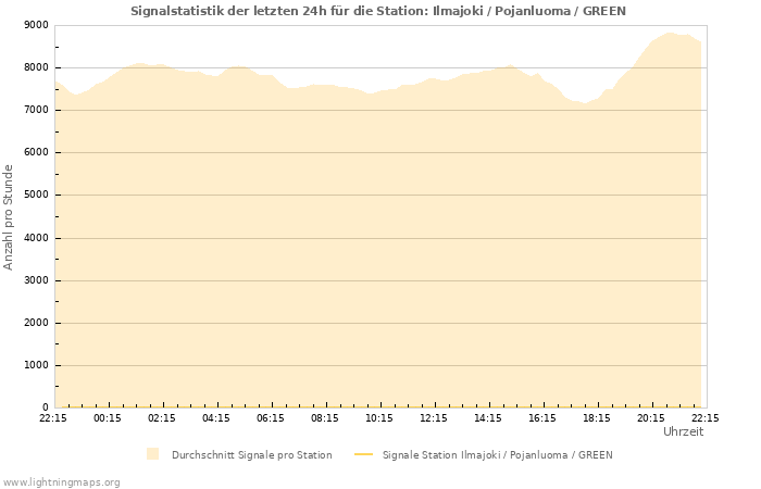 Diagramme: Signalstatistik