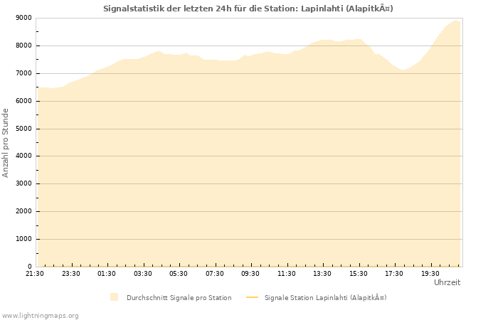 Diagramme: Signalstatistik