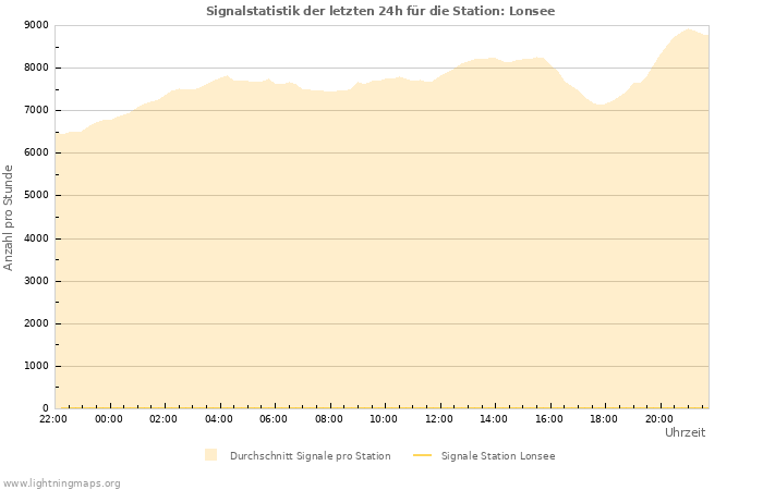 Diagramme: Signalstatistik