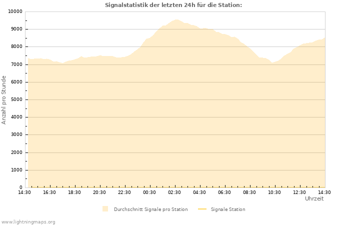 Diagramme: Signalstatistik