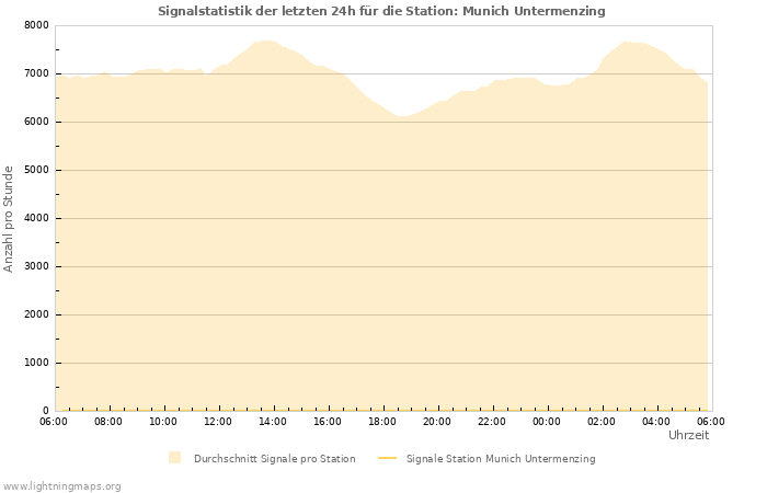 Diagramme: Signalstatistik