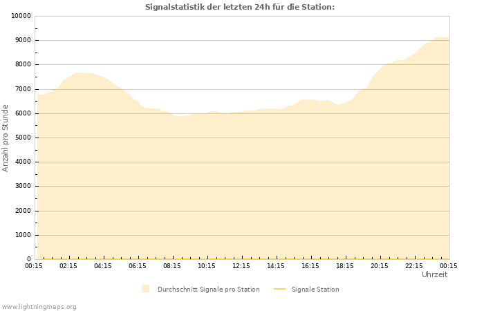 Diagramme: Signalstatistik