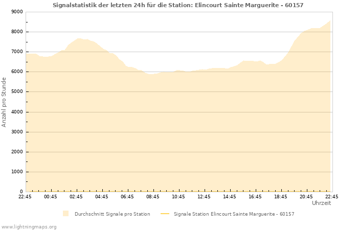 Diagramme: Signalstatistik