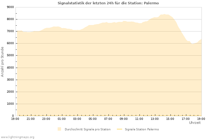 Diagramme: Signalstatistik