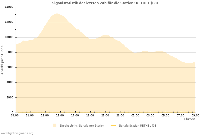 Diagramme: Signalstatistik