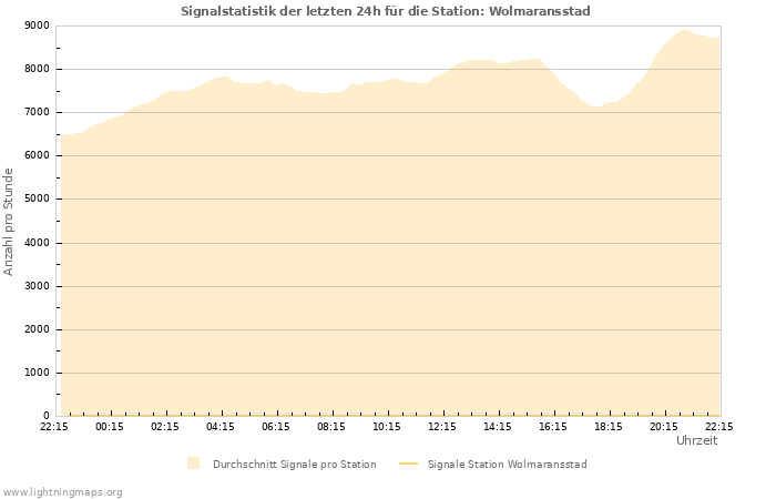 Diagramme: Signalstatistik