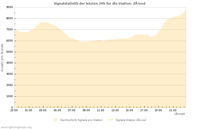 Diagramme: Signalstatistik