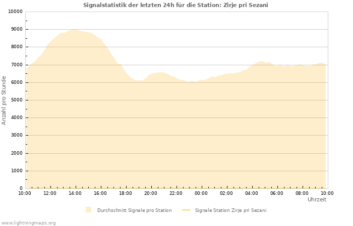 Diagramme: Signalstatistik