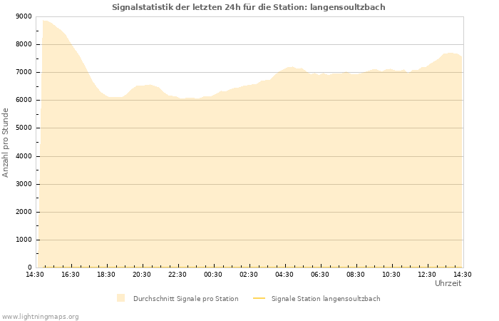 Diagramme: Signalstatistik