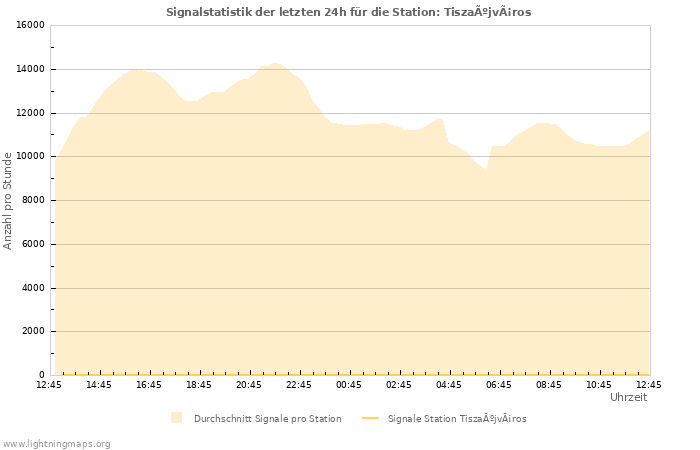 Diagramme: Signalstatistik