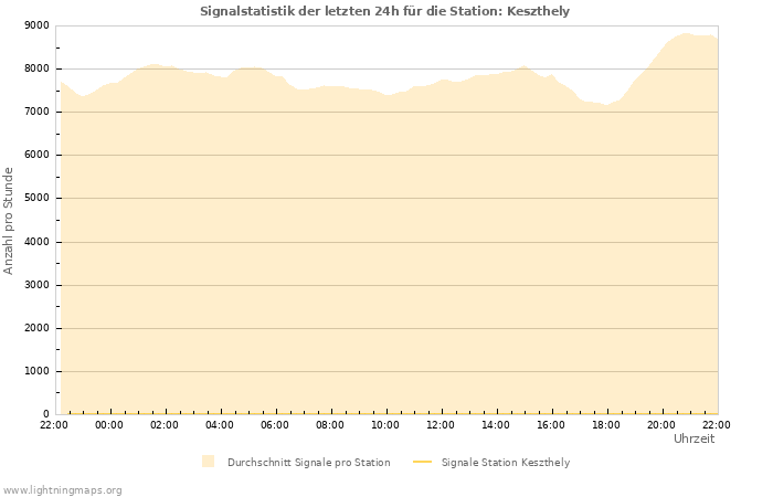 Diagramme: Signalstatistik