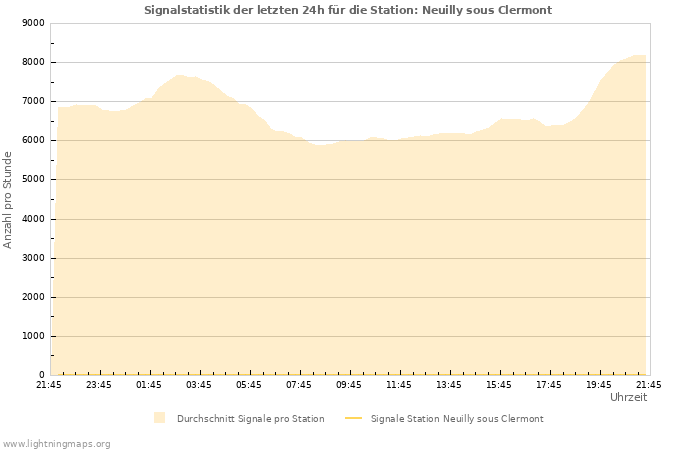 Diagramme: Signalstatistik