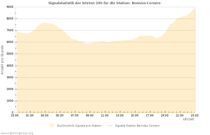 Diagramme: Signalstatistik