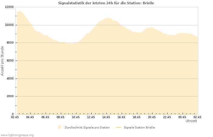 Diagramme: Signalstatistik