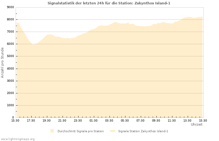 Diagramme: Signalstatistik