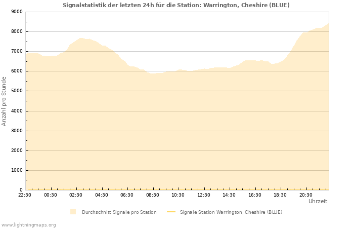 Diagramme: Signalstatistik