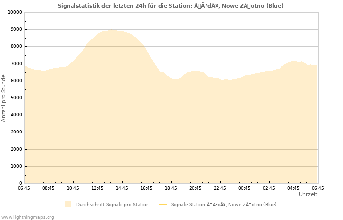 Diagramme: Signalstatistik