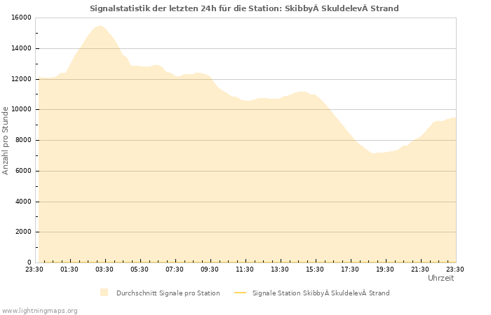 Diagramme: Signalstatistik